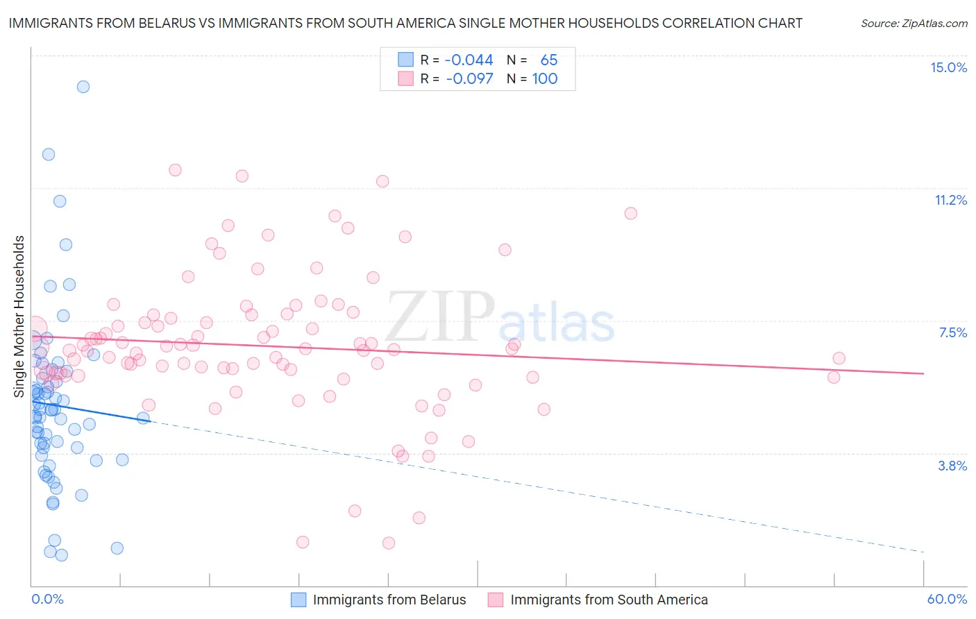 Immigrants from Belarus vs Immigrants from South America Single Mother Households