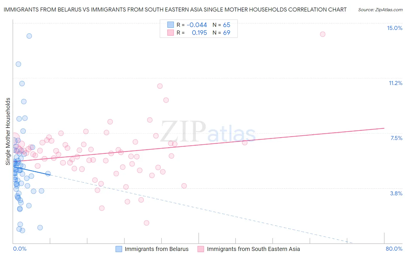 Immigrants from Belarus vs Immigrants from South Eastern Asia Single Mother Households