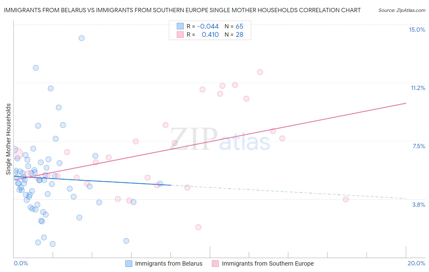 Immigrants from Belarus vs Immigrants from Southern Europe Single Mother Households