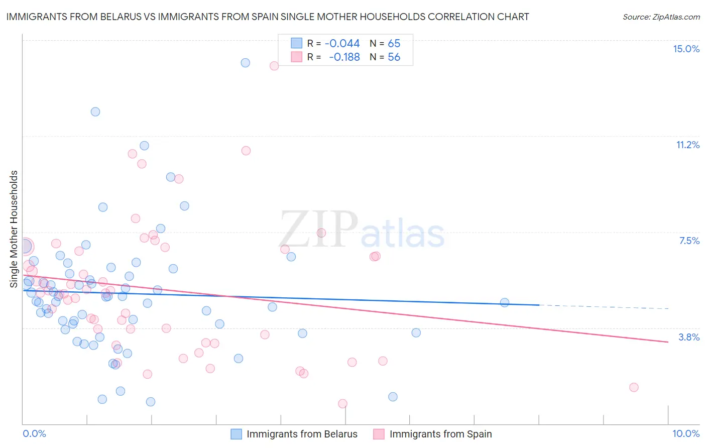 Immigrants from Belarus vs Immigrants from Spain Single Mother Households