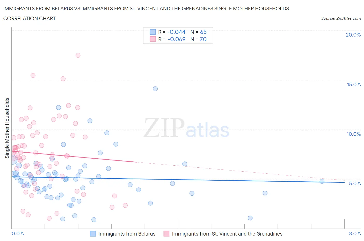 Immigrants from Belarus vs Immigrants from St. Vincent and the Grenadines Single Mother Households