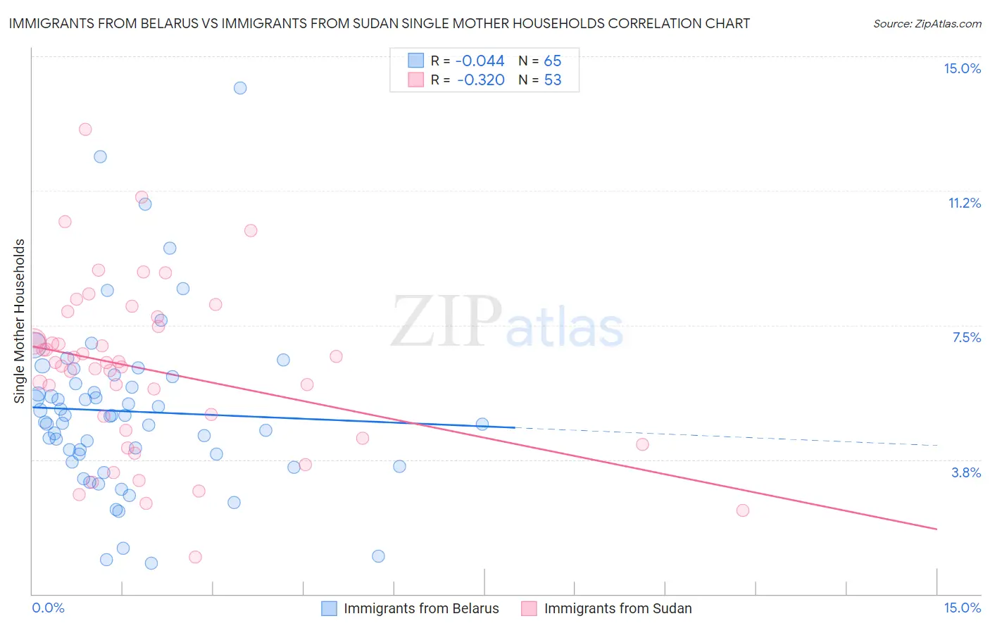 Immigrants from Belarus vs Immigrants from Sudan Single Mother Households
