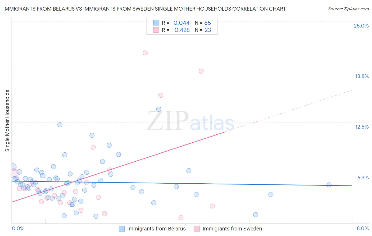 Immigrants from Belarus vs Immigrants from Sweden Single Mother Households