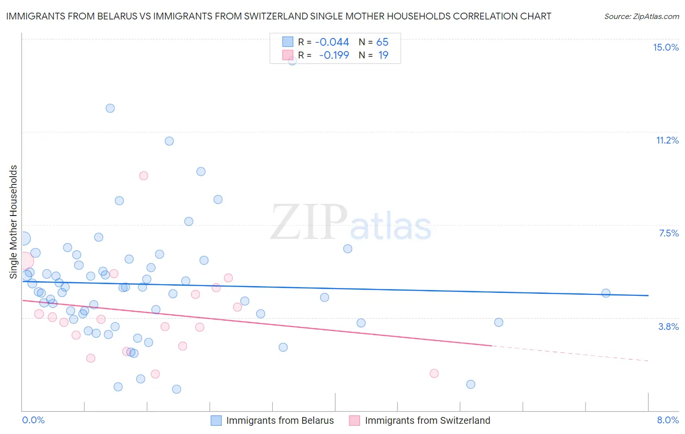 Immigrants from Belarus vs Immigrants from Switzerland Single Mother Households