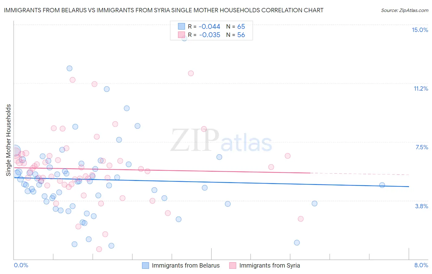 Immigrants from Belarus vs Immigrants from Syria Single Mother Households