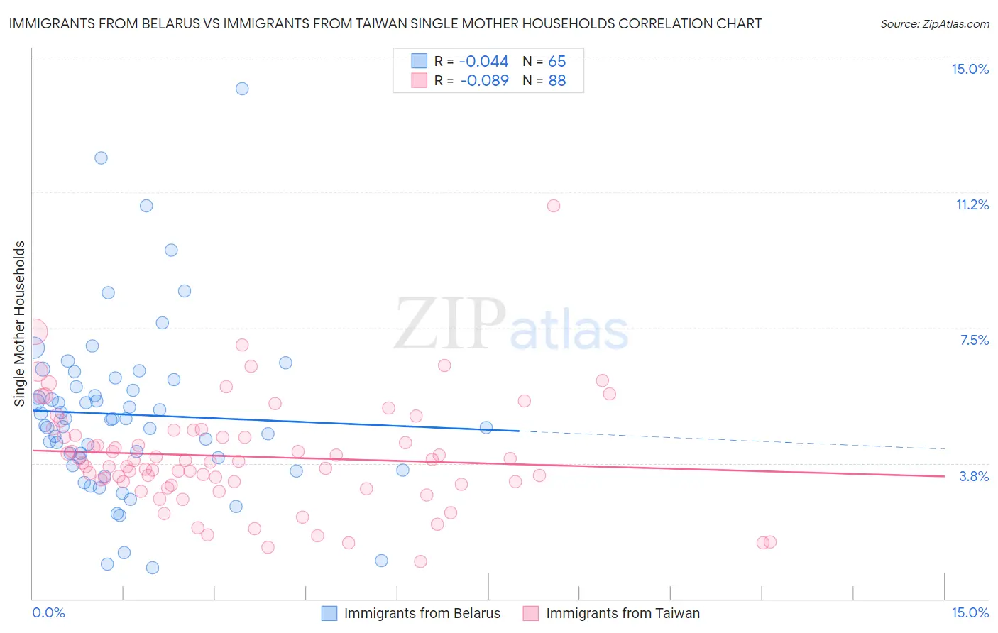 Immigrants from Belarus vs Immigrants from Taiwan Single Mother Households