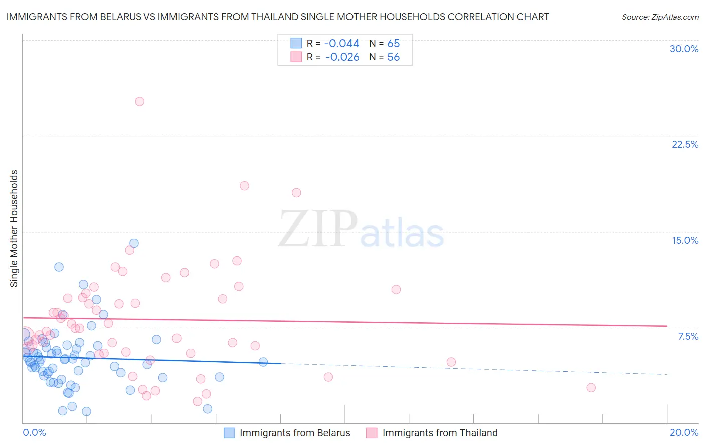 Immigrants from Belarus vs Immigrants from Thailand Single Mother Households