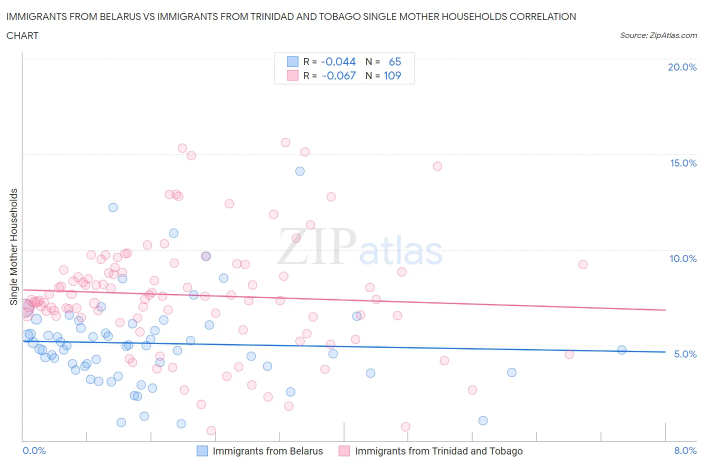 Immigrants from Belarus vs Immigrants from Trinidad and Tobago Single Mother Households