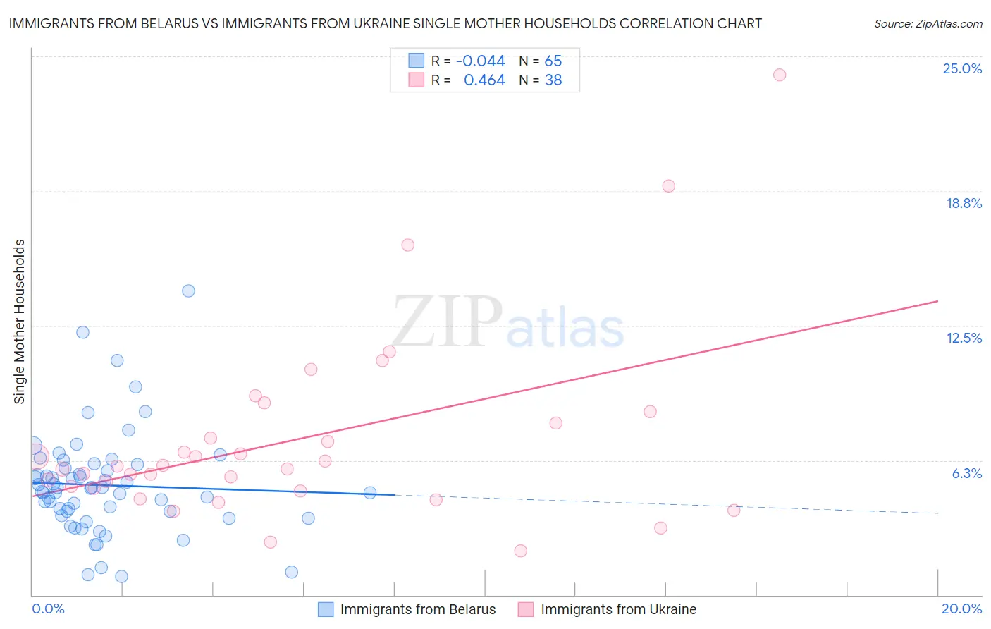 Immigrants from Belarus vs Immigrants from Ukraine Single Mother Households