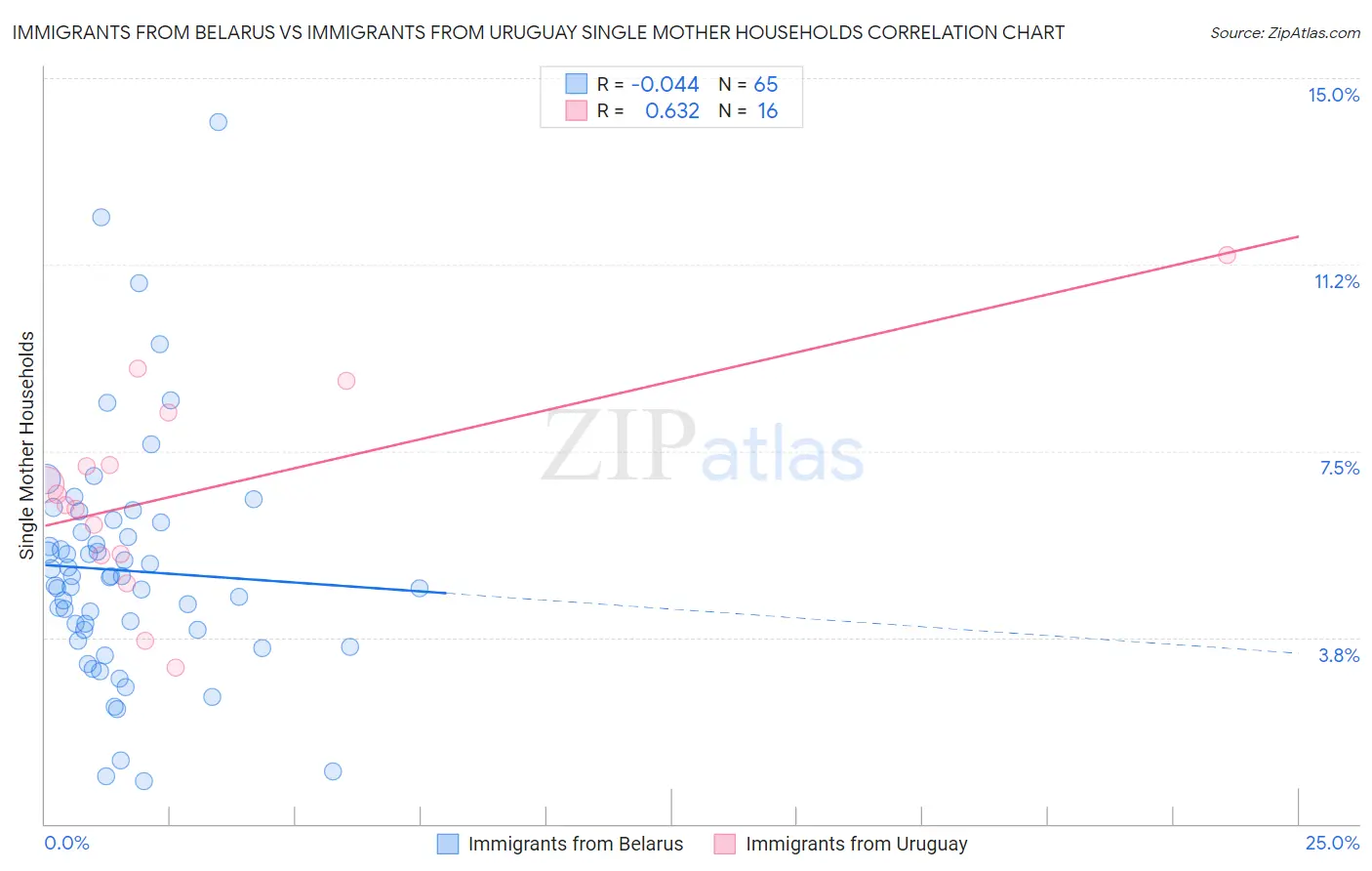 Immigrants from Belarus vs Immigrants from Uruguay Single Mother Households