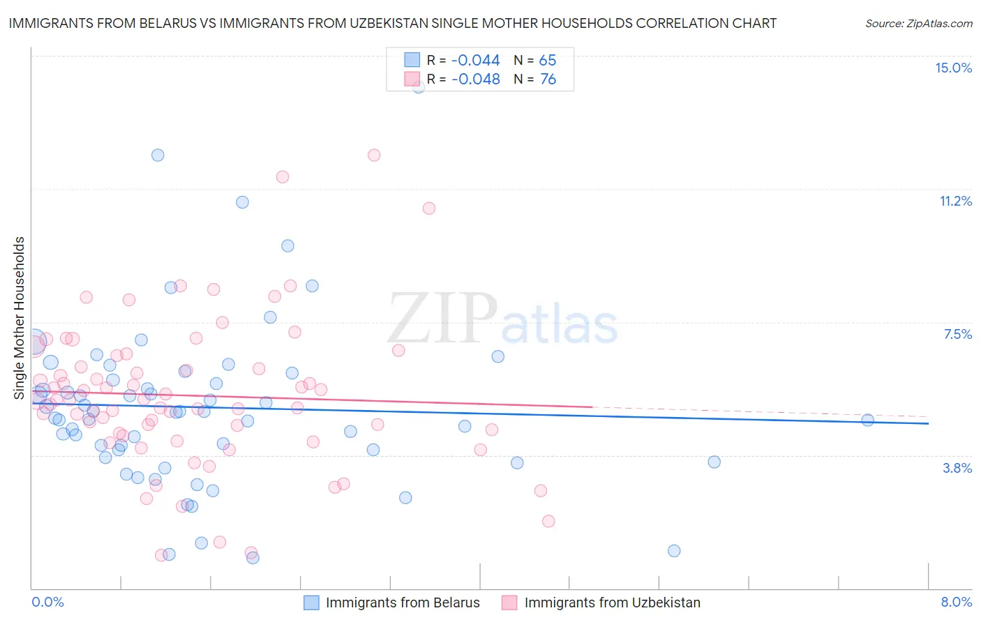 Immigrants from Belarus vs Immigrants from Uzbekistan Single Mother Households