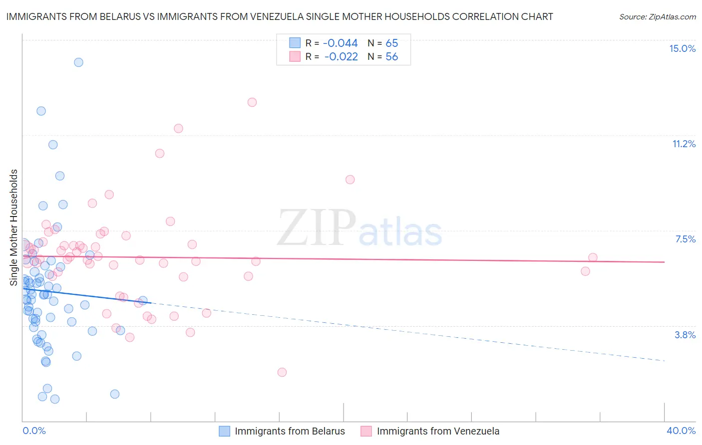 Immigrants from Belarus vs Immigrants from Venezuela Single Mother Households