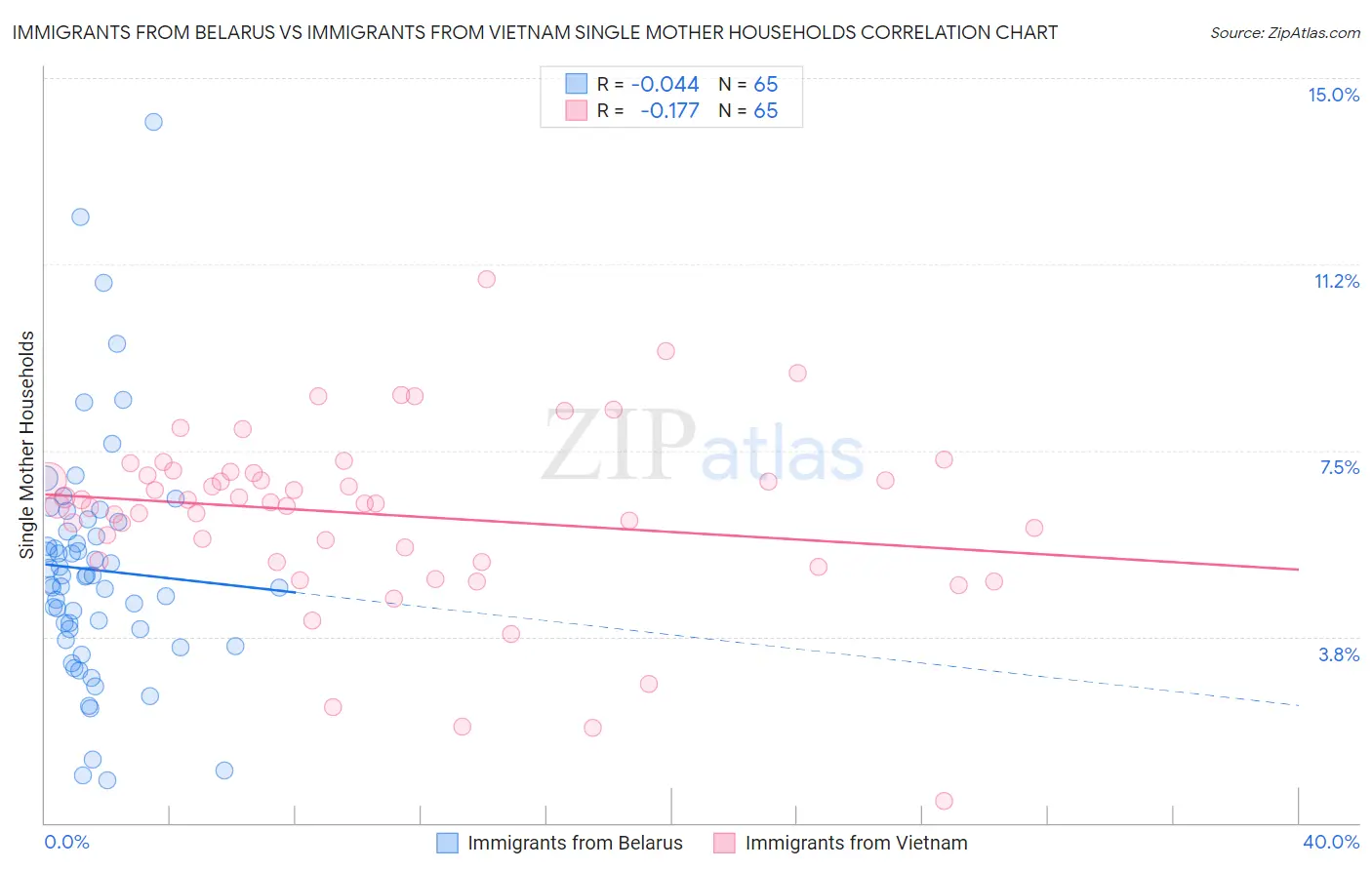 Immigrants from Belarus vs Immigrants from Vietnam Single Mother Households