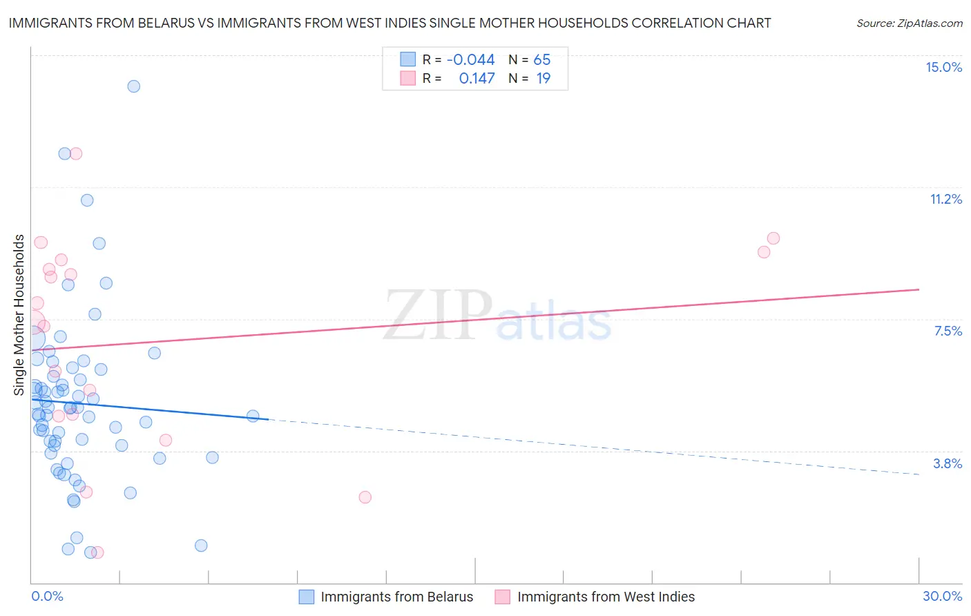 Immigrants from Belarus vs Immigrants from West Indies Single Mother Households