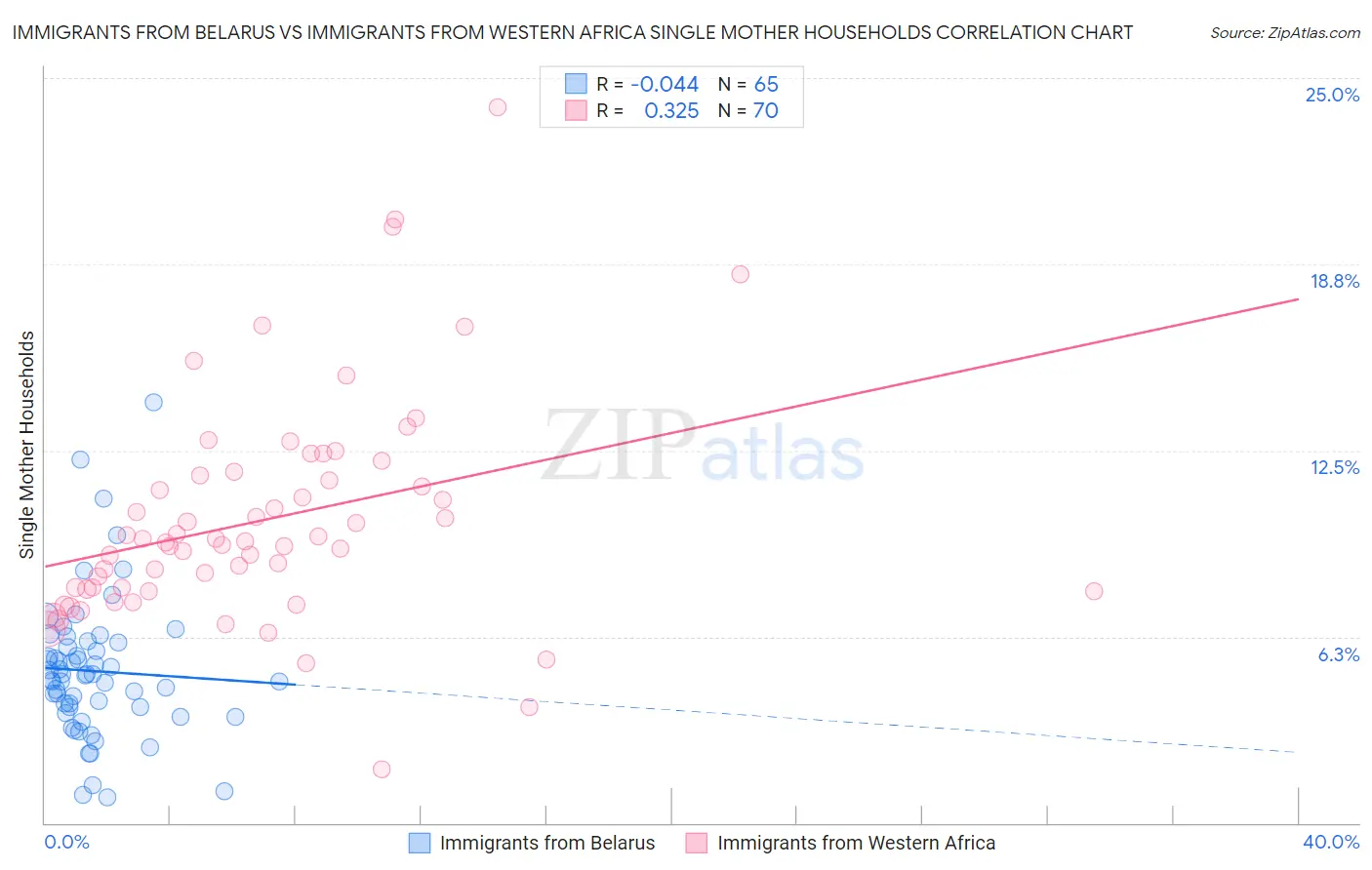 Immigrants from Belarus vs Immigrants from Western Africa Single Mother Households