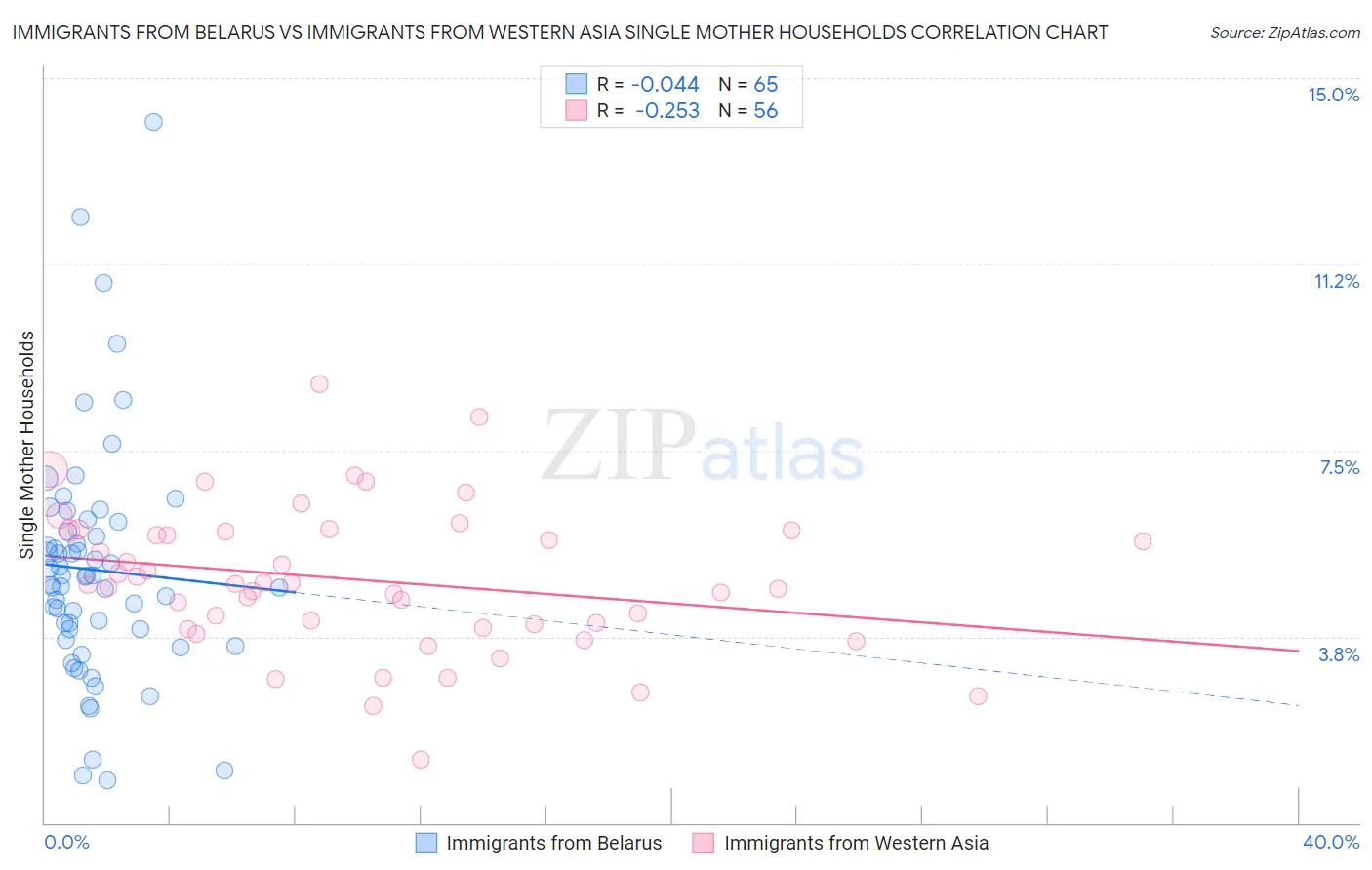 Immigrants from Belarus vs Immigrants from Western Asia Single Mother Households