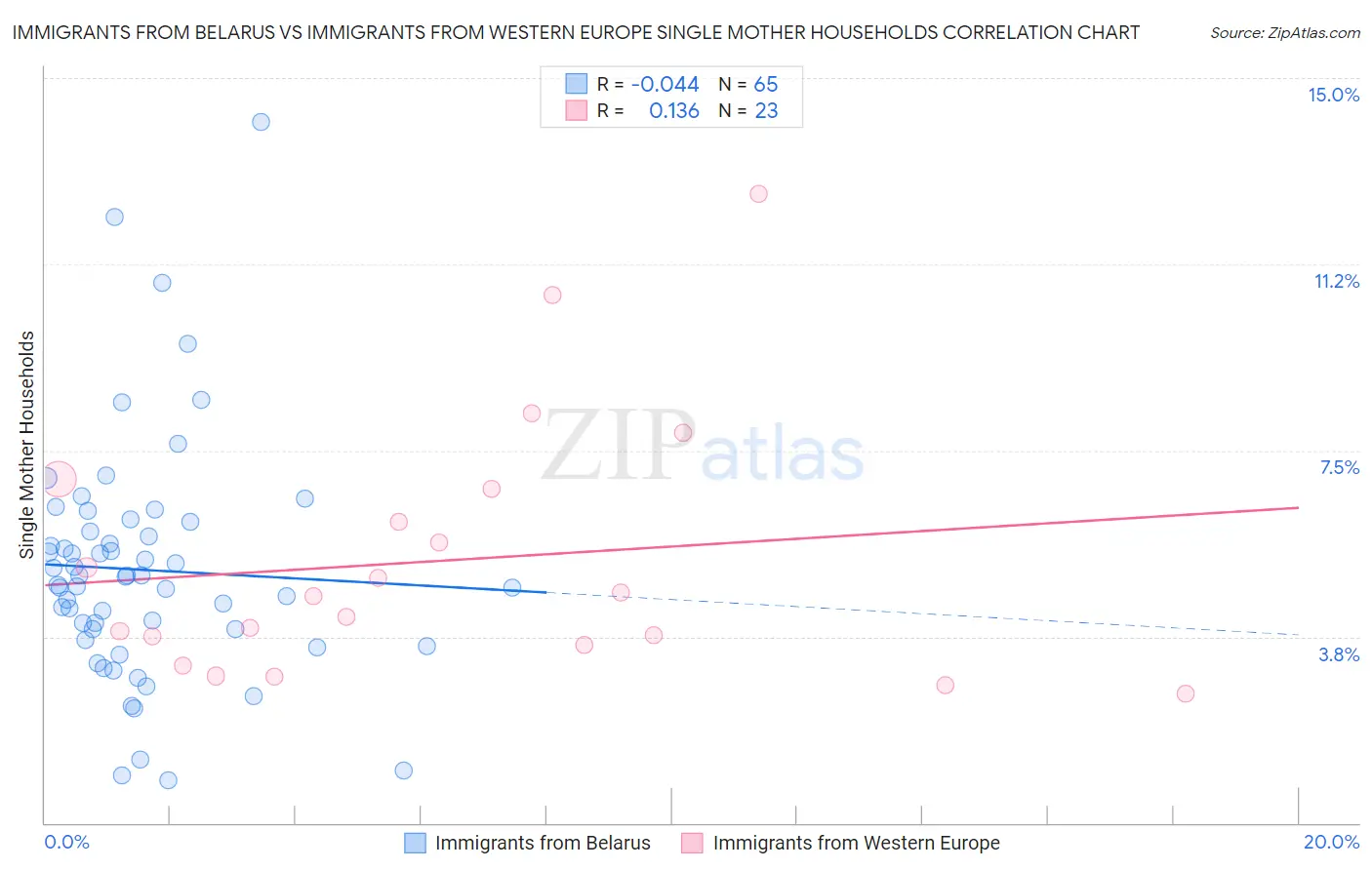 Immigrants from Belarus vs Immigrants from Western Europe Single Mother Households