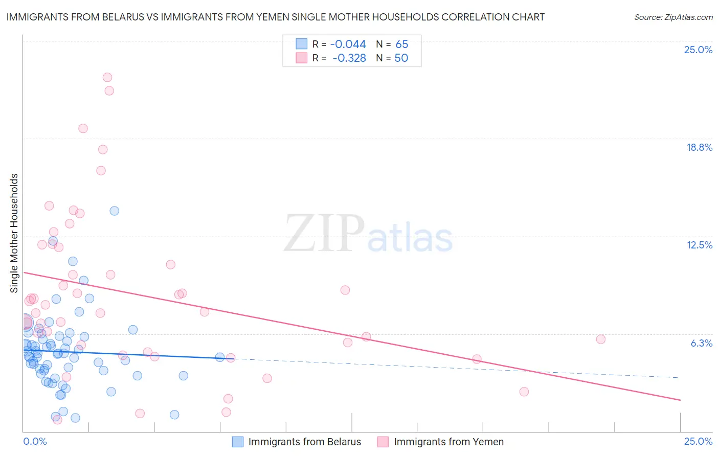 Immigrants from Belarus vs Immigrants from Yemen Single Mother Households