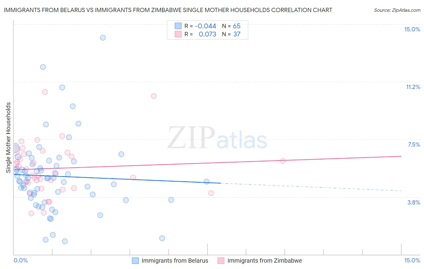 Immigrants from Belarus vs Immigrants from Zimbabwe Single Mother Households