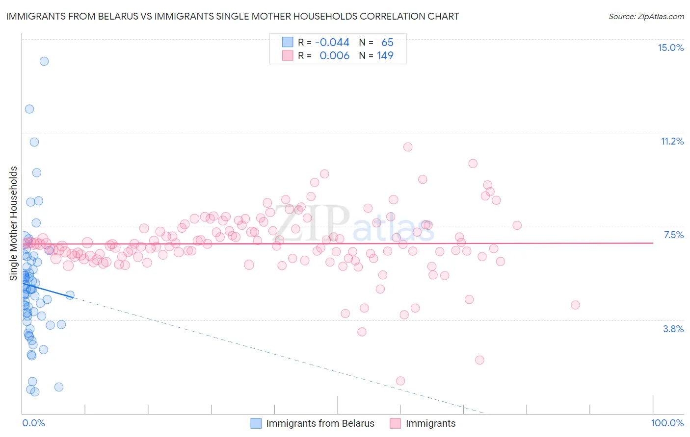 Immigrants from Belarus vs Immigrants Single Mother Households