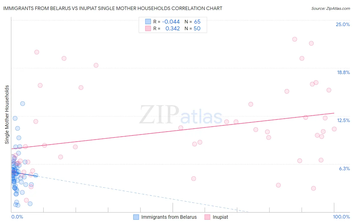 Immigrants from Belarus vs Inupiat Single Mother Households