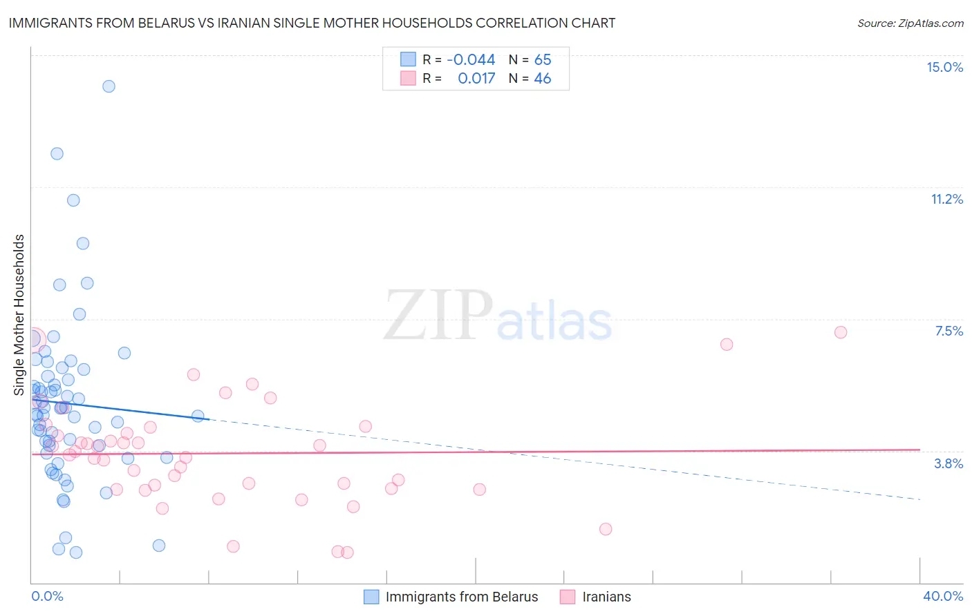 Immigrants from Belarus vs Iranian Single Mother Households
