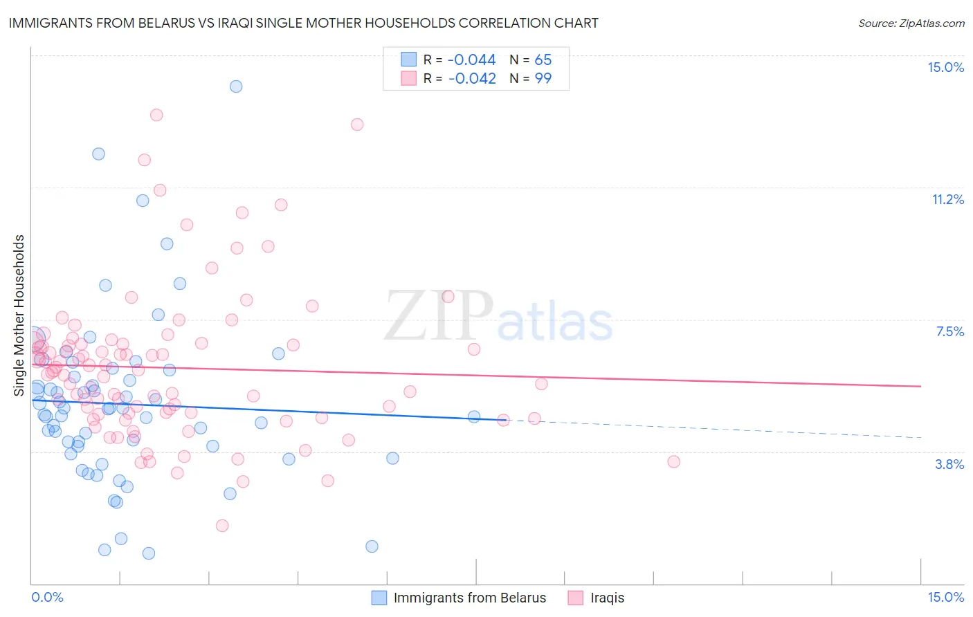 Immigrants from Belarus vs Iraqi Single Mother Households