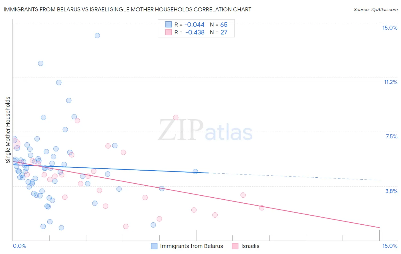 Immigrants from Belarus vs Israeli Single Mother Households