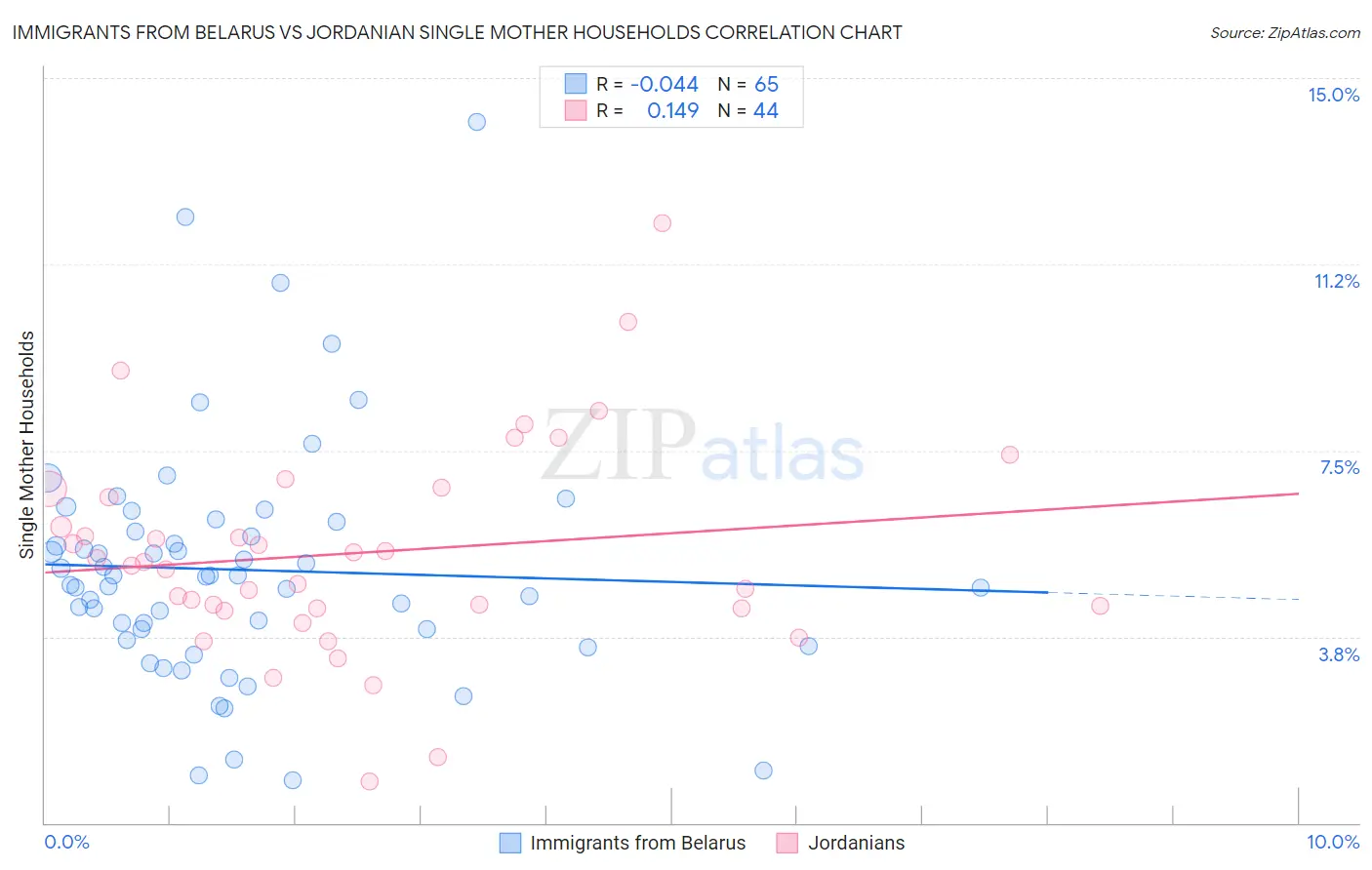 Immigrants from Belarus vs Jordanian Single Mother Households