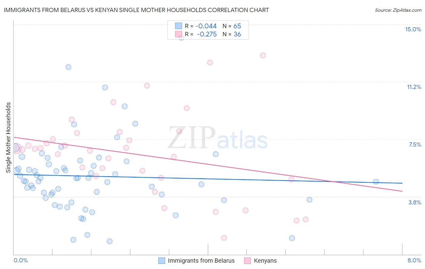 Immigrants from Belarus vs Kenyan Single Mother Households