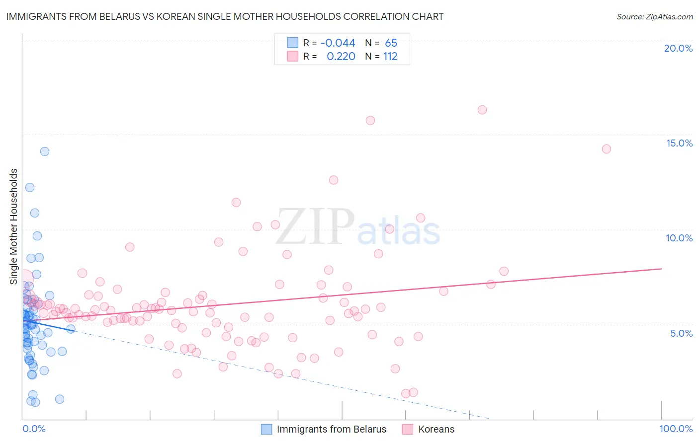 Immigrants from Belarus vs Korean Single Mother Households