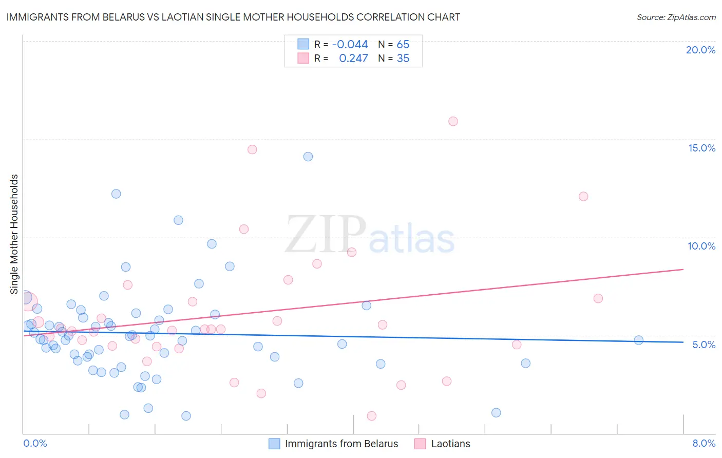 Immigrants from Belarus vs Laotian Single Mother Households