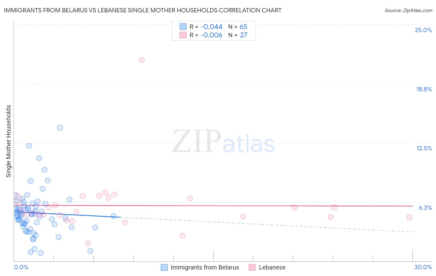 Immigrants from Belarus vs Lebanese Single Mother Households