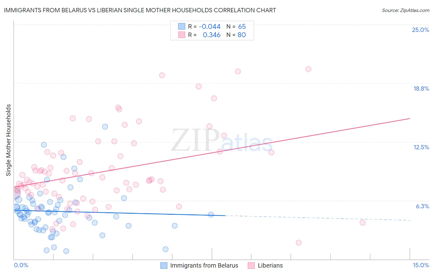 Immigrants from Belarus vs Liberian Single Mother Households