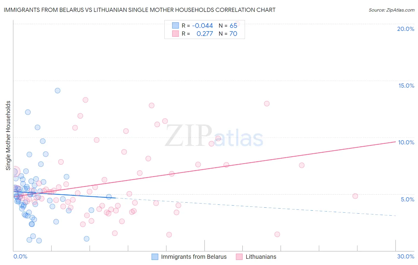 Immigrants from Belarus vs Lithuanian Single Mother Households