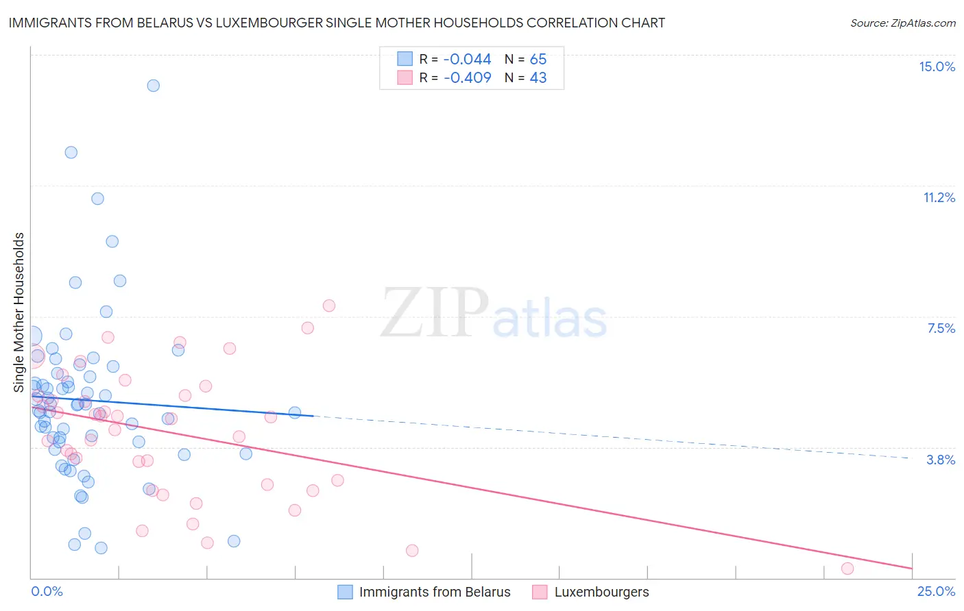 Immigrants from Belarus vs Luxembourger Single Mother Households