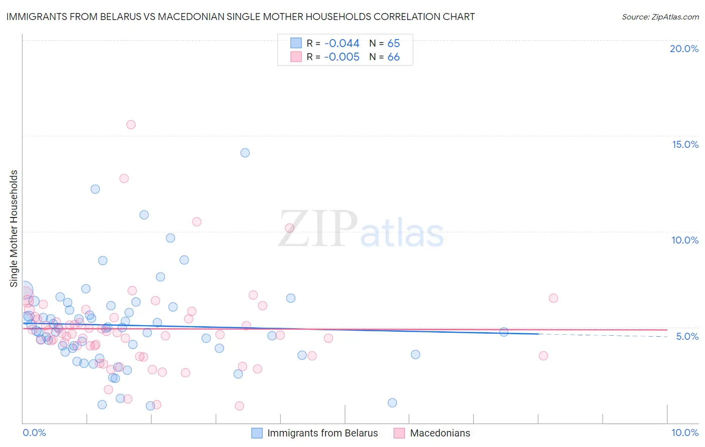 Immigrants from Belarus vs Macedonian Single Mother Households