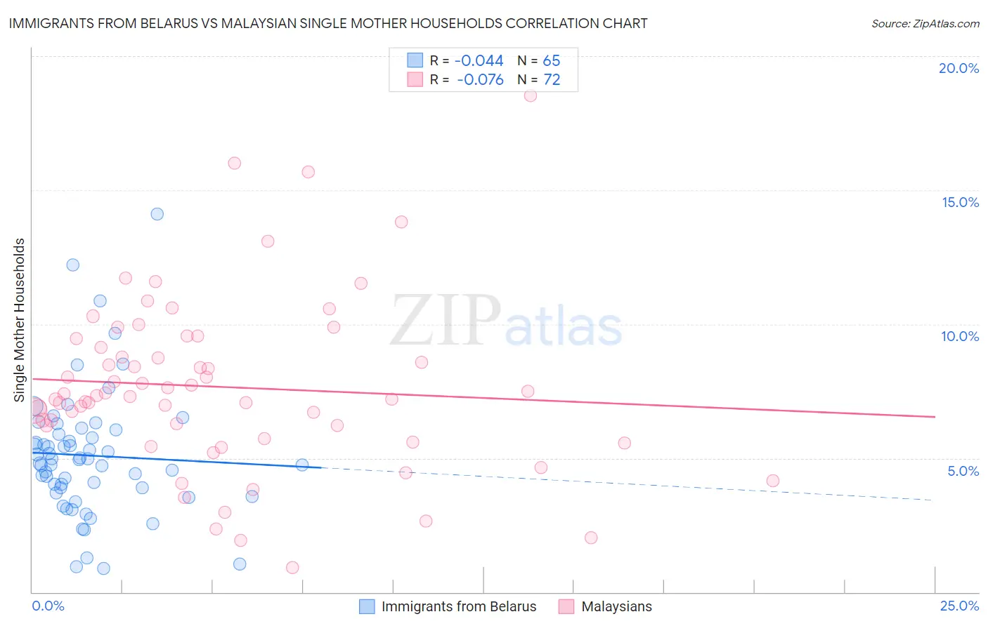 Immigrants from Belarus vs Malaysian Single Mother Households