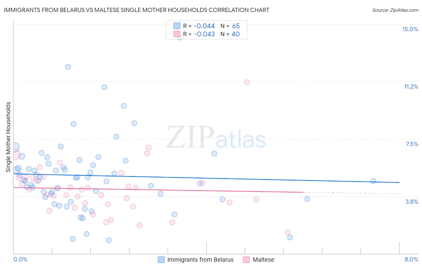 Immigrants from Belarus vs Maltese Single Mother Households
