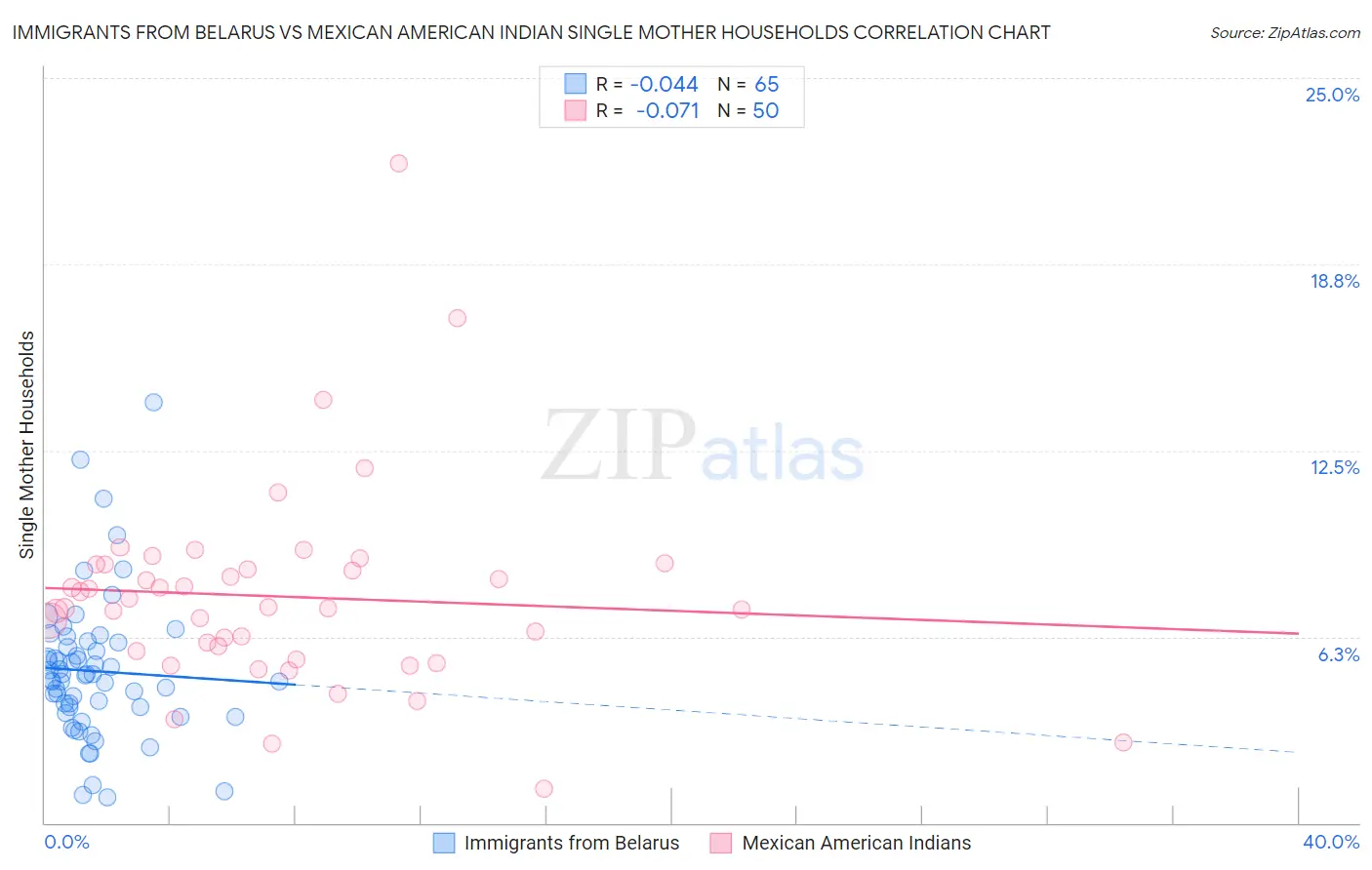 Immigrants from Belarus vs Mexican American Indian Single Mother Households