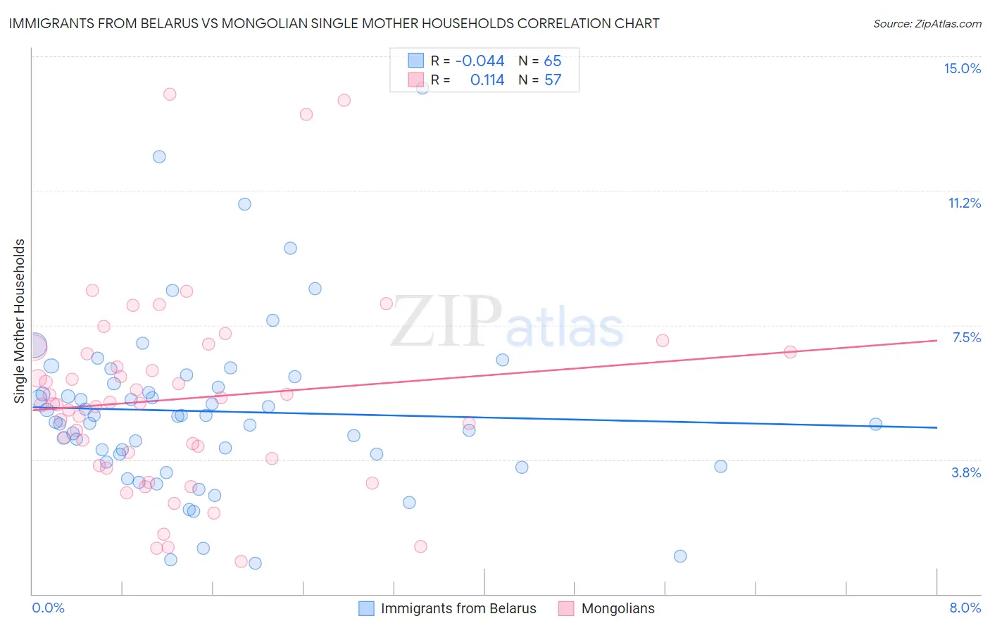 Immigrants from Belarus vs Mongolian Single Mother Households