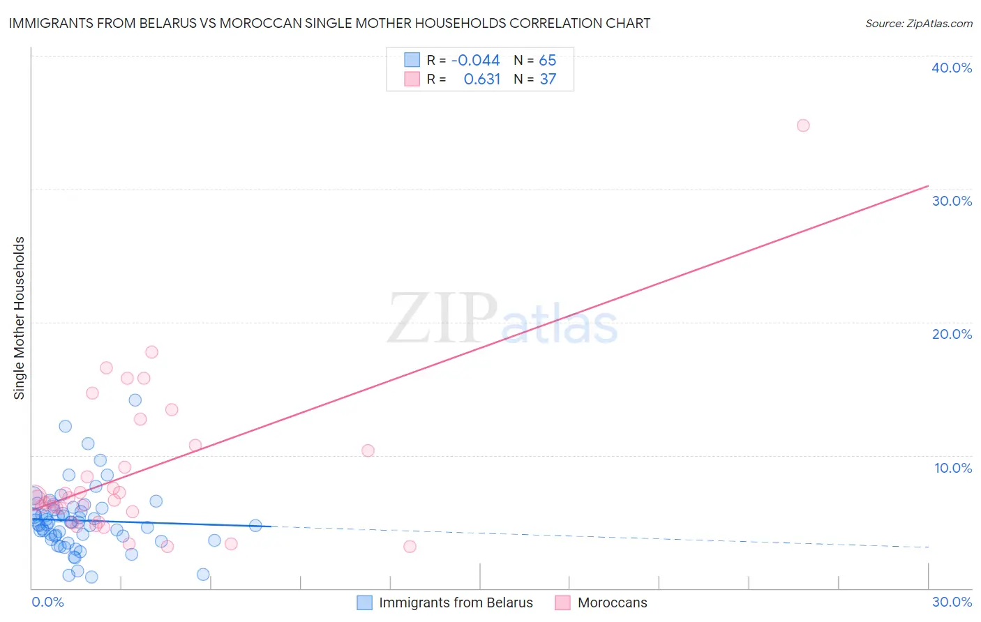 Immigrants from Belarus vs Moroccan Single Mother Households