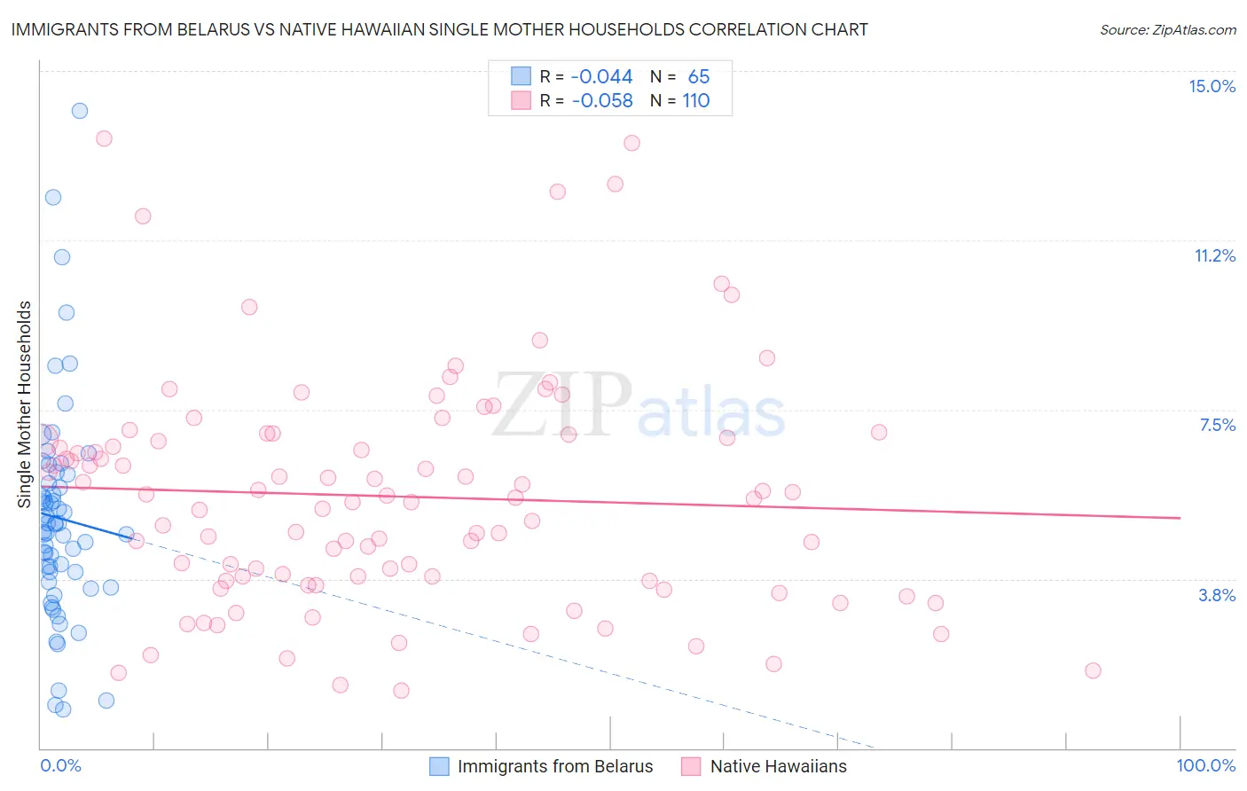 Immigrants from Belarus vs Native Hawaiian Single Mother Households