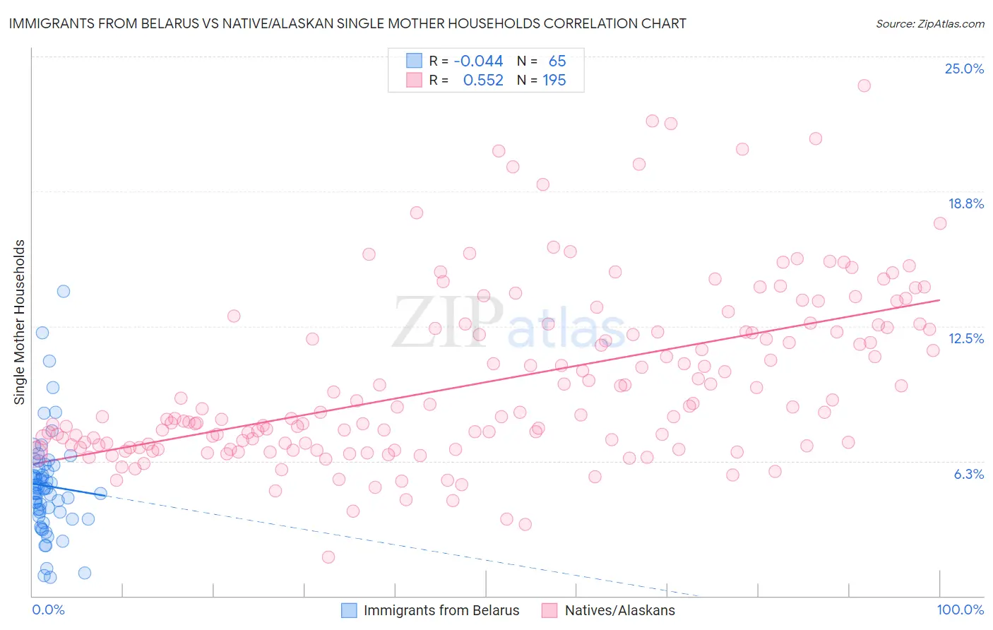 Immigrants from Belarus vs Native/Alaskan Single Mother Households