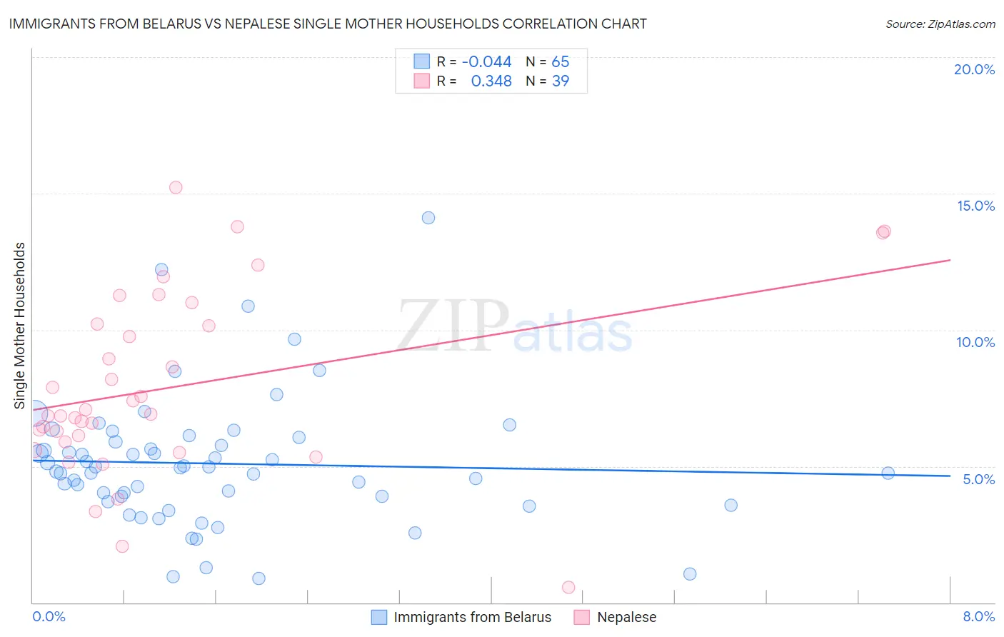 Immigrants from Belarus vs Nepalese Single Mother Households