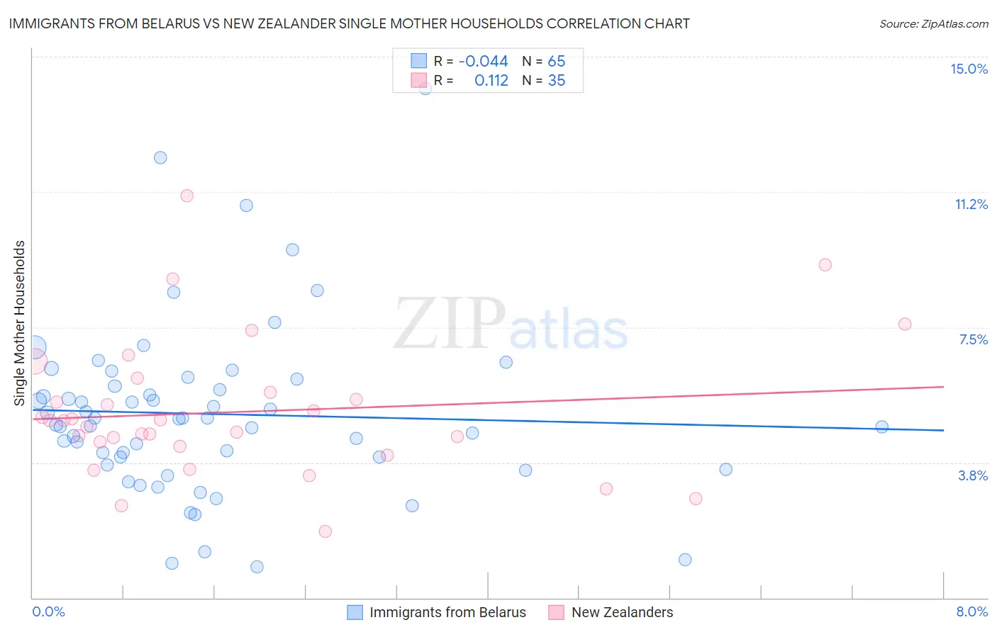 Immigrants from Belarus vs New Zealander Single Mother Households