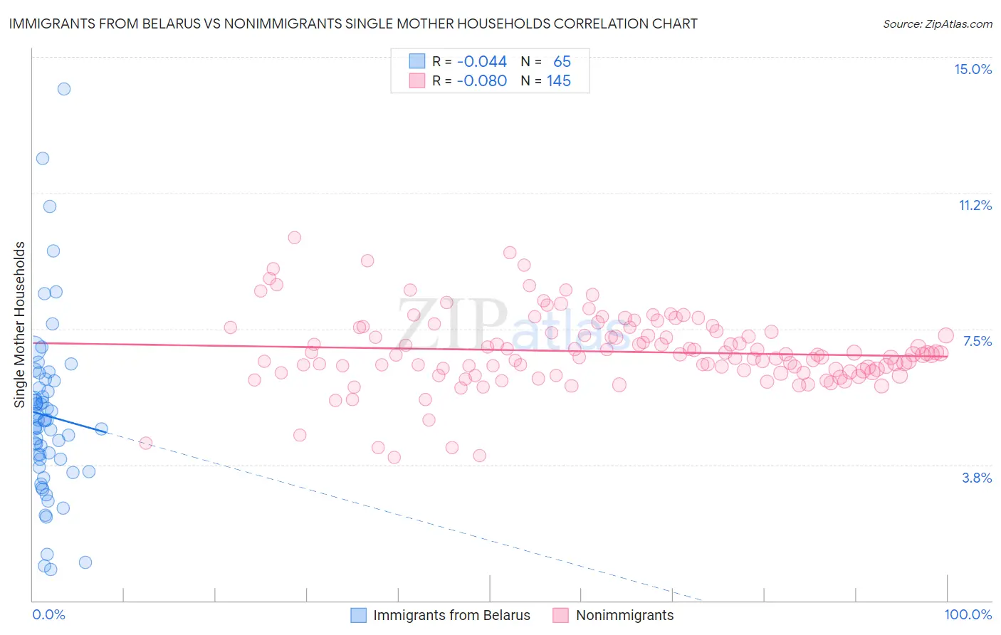 Immigrants from Belarus vs Nonimmigrants Single Mother Households