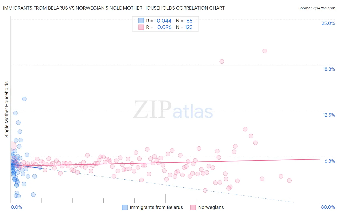Immigrants from Belarus vs Norwegian Single Mother Households
