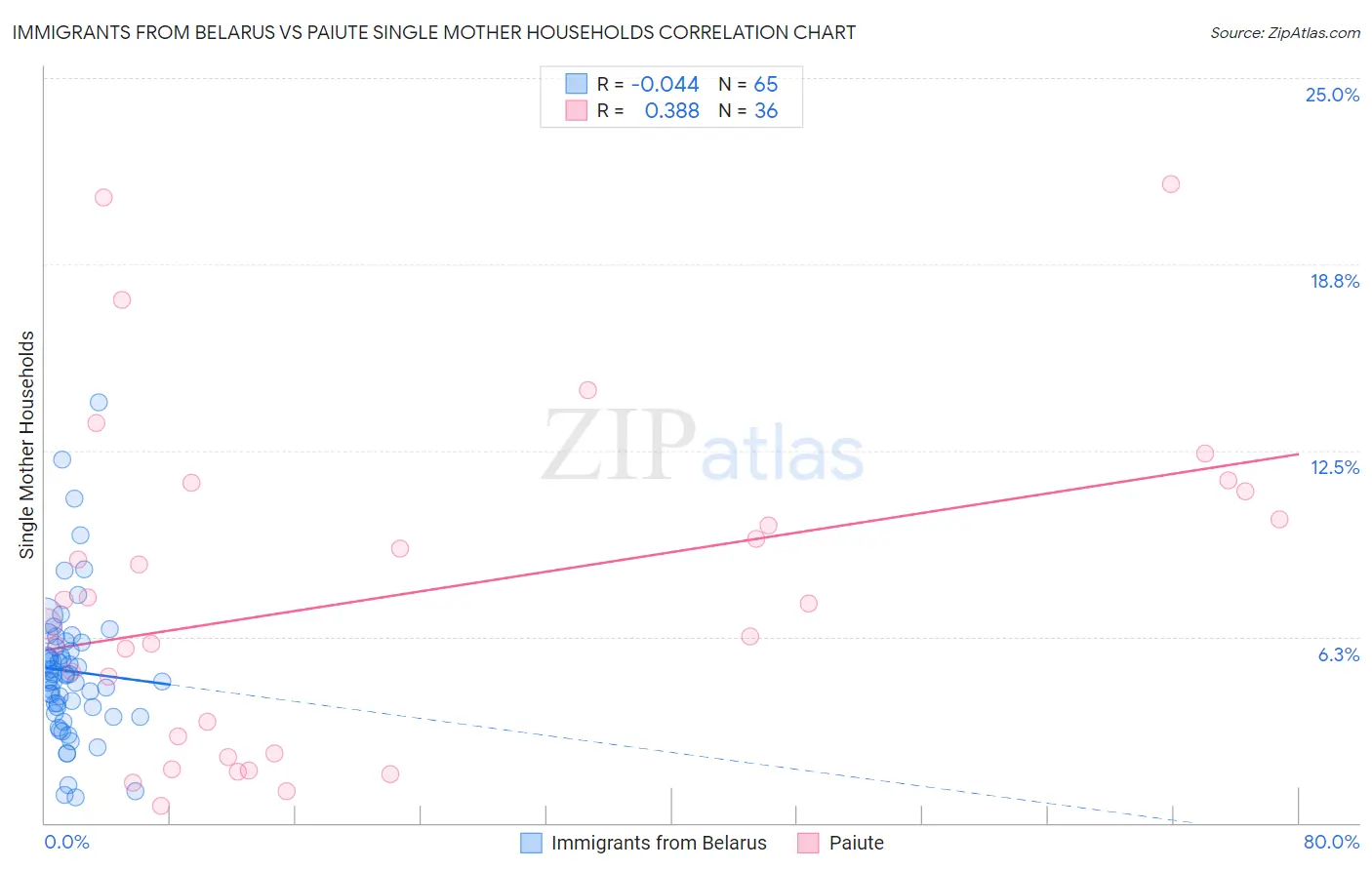 Immigrants from Belarus vs Paiute Single Mother Households