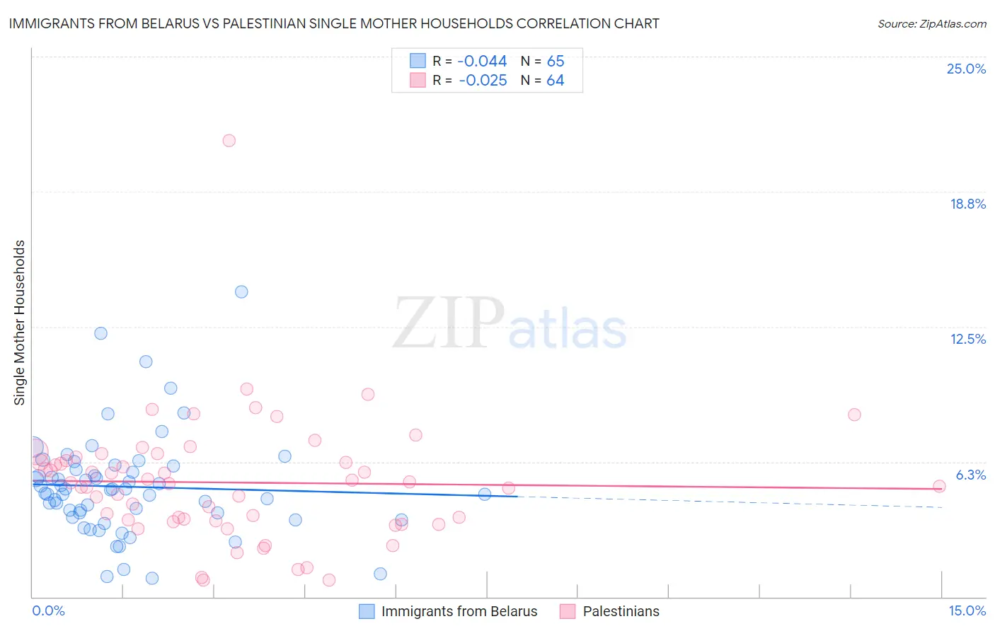 Immigrants from Belarus vs Palestinian Single Mother Households